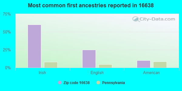 Most common first ancestries reported in 16638