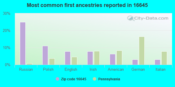 Most common first ancestries reported in 16645