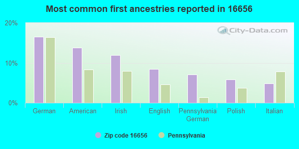 Most common first ancestries reported in 16656