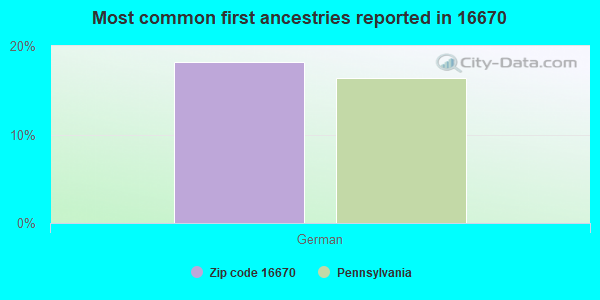 Most common first ancestries reported in 16670