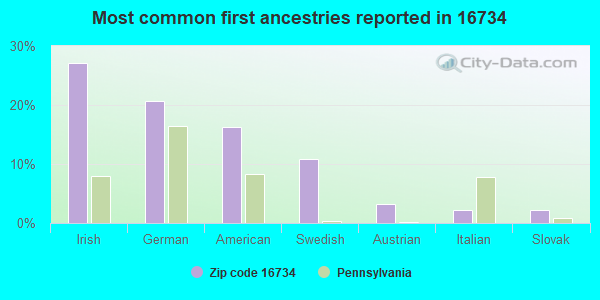 Most common first ancestries reported in 16734
