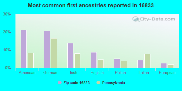 Most common first ancestries reported in 16833