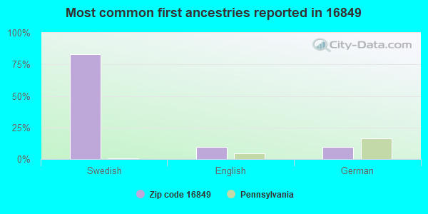 Most common first ancestries reported in 16849