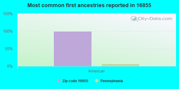 Most common first ancestries reported in 16855