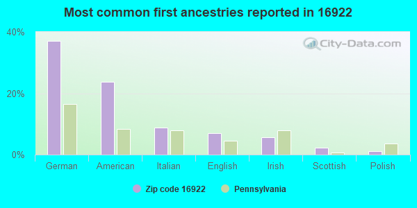 Most common first ancestries reported in 16922