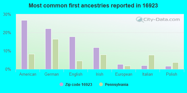 Most common first ancestries reported in 16923