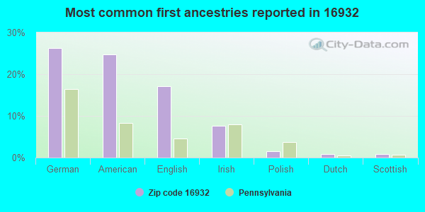 Most common first ancestries reported in 16932