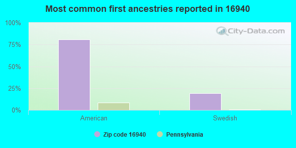 Most common first ancestries reported in 16940