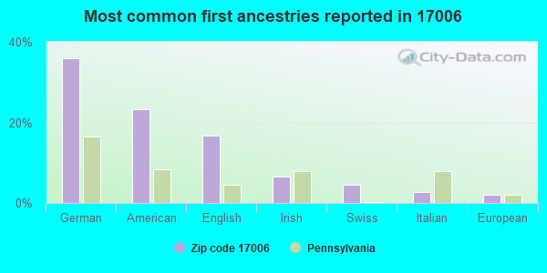Most common first ancestries reported in 17006