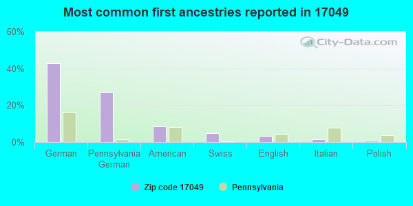 Most common first ancestries reported in 17049