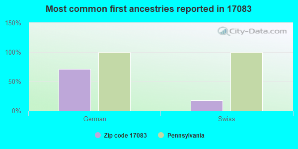 Most common first ancestries reported in 17083