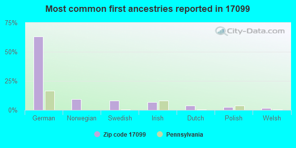 Most common first ancestries reported in 17099