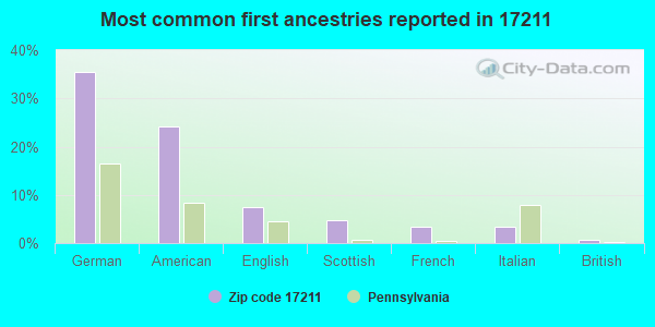 Most common first ancestries reported in 17211