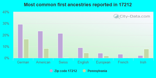 Most common first ancestries reported in 17212