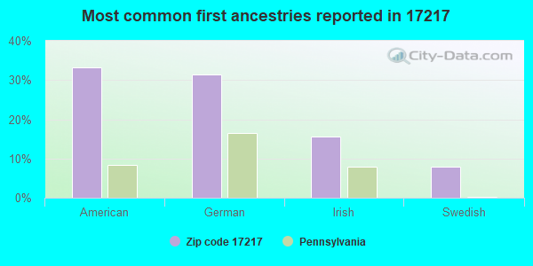 Most common first ancestries reported in 17217