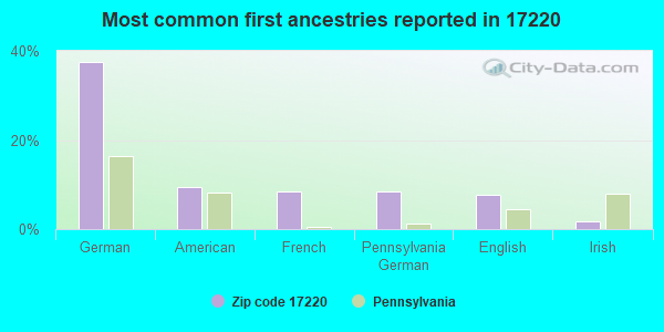 Most common first ancestries reported in 17220