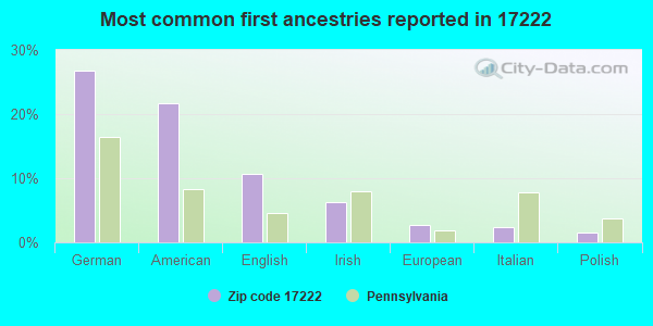 Most common first ancestries reported in 17222