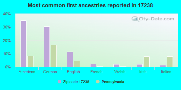 Most common first ancestries reported in 17238