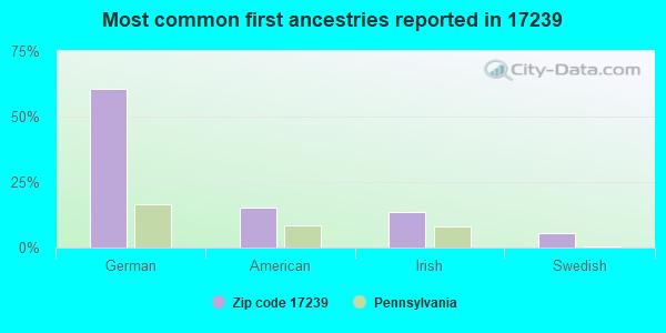 Most common first ancestries reported in 17239
