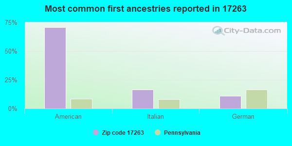 Most common first ancestries reported in 17263