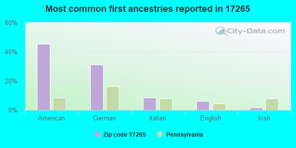 Most common first ancestries reported in 17265