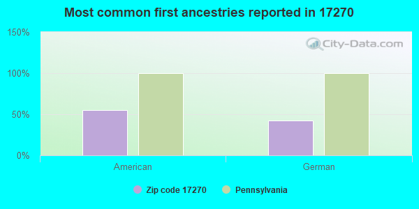 Most common first ancestries reported in 17270
