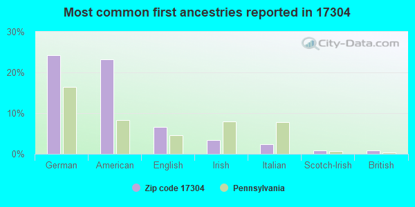 Most common first ancestries reported in 17304