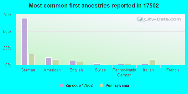 Most common first ancestries reported in 17502
