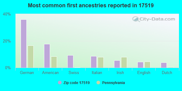 Most common first ancestries reported in 17519