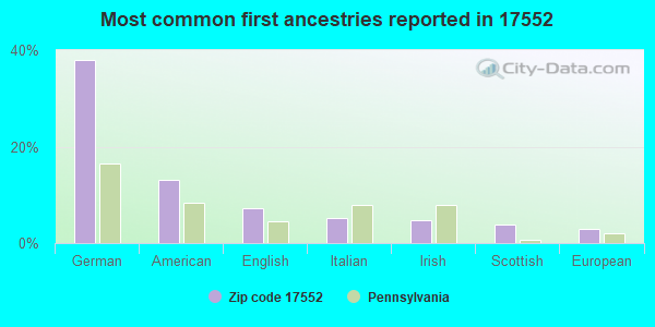 Most common first ancestries reported in 17552