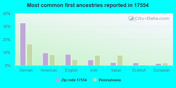 Most common first ancestries reported in 17554