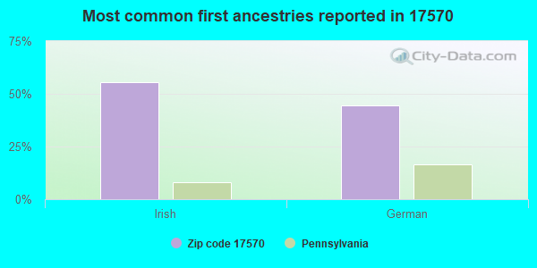 Most common first ancestries reported in 17570