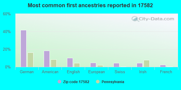 Most common first ancestries reported in 17582