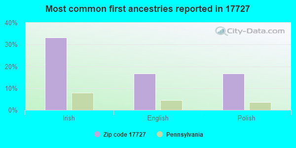 Most common first ancestries reported in 17727