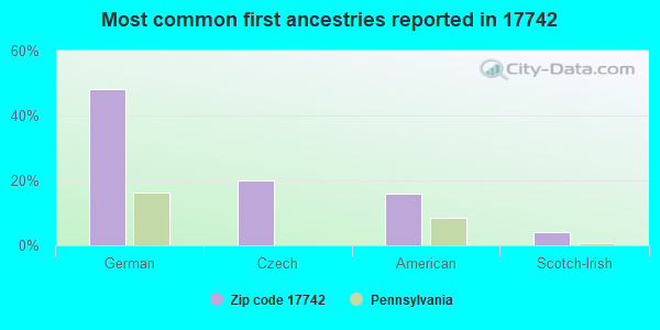 Most common first ancestries reported in 17742