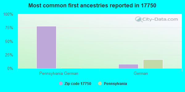 Most common first ancestries reported in 17750