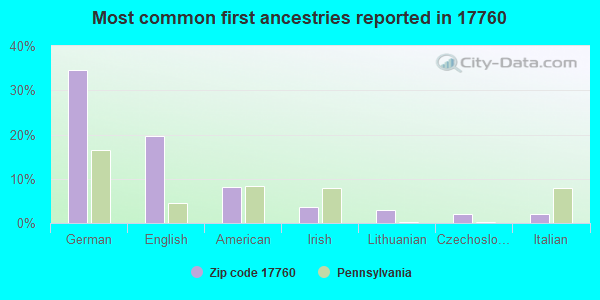 Most common first ancestries reported in 17760