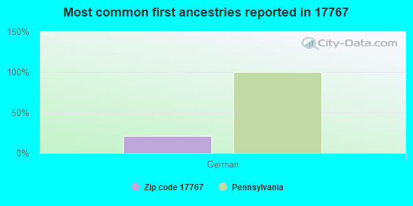 Most common first ancestries reported in 17767