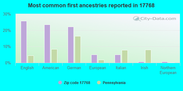 Most common first ancestries reported in 17768