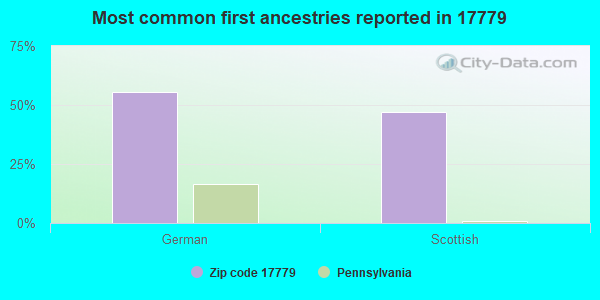 Most common first ancestries reported in 17779