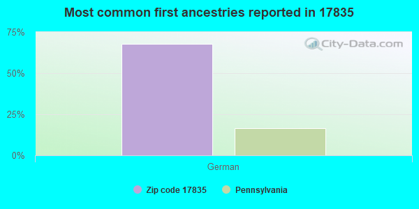Most common first ancestries reported in 17835