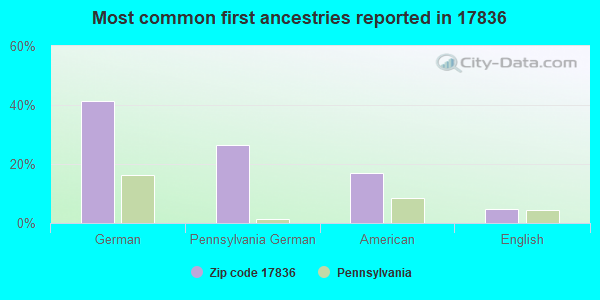 Most common first ancestries reported in 17836