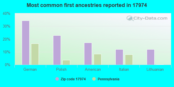 Most common first ancestries reported in 17974