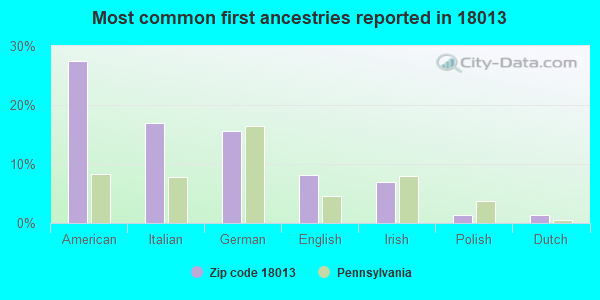 Most common first ancestries reported in 18013