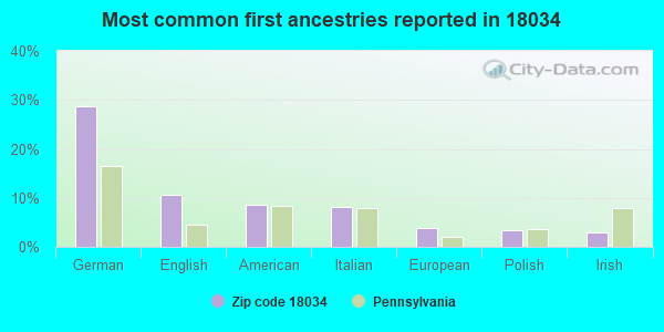 Most common first ancestries reported in 18034