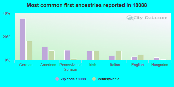 Most common first ancestries reported in 18088