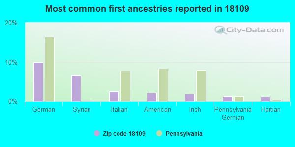 Most common first ancestries reported in 18109