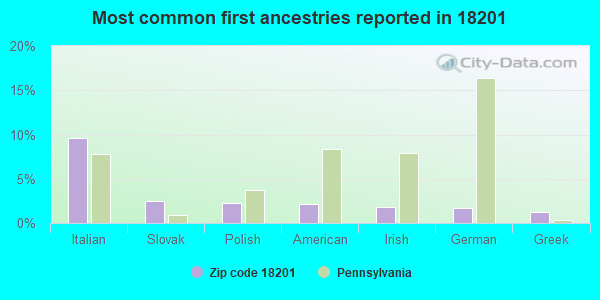 Most common first ancestries reported in 18201