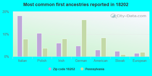 Most common first ancestries reported in 18202
