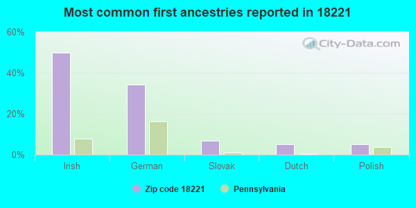 Most common first ancestries reported in 18221